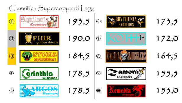 La classifica della Supercoppa dopo la ventisettesima giornata