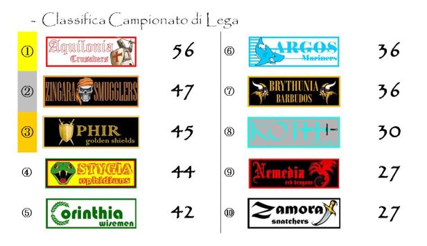 La classifica del Campionato dopo la ventottesima giornata