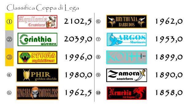 La classifica della Coppa dopo la ventottesima giornata