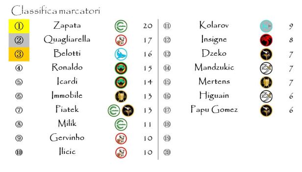 La classifica dei marcatori dopo la ventottesima giornata