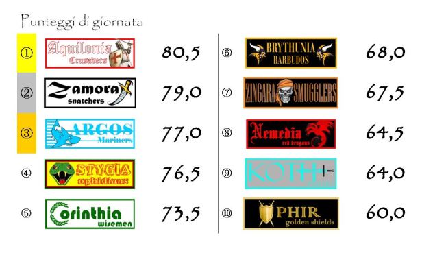 I punteggi della ventottesima giornata