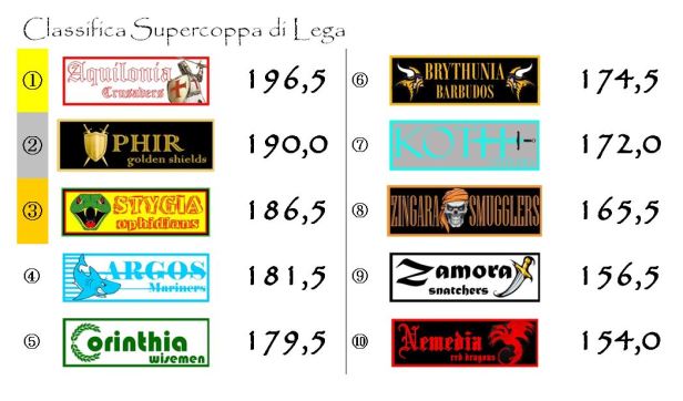 La classifica della Supercoppa dopo la ventottesima giornata