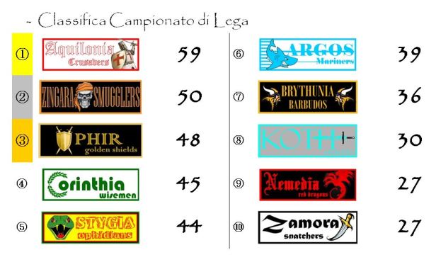 La classifica del Campionato dopo la ventinovesima giornata