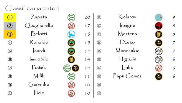 La classifica dei marcatori dopo la ventinovesima giornata