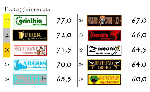 I punteggi della ventinovesima giornata