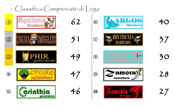 La classifica del campionato dopo la trentesima giornata