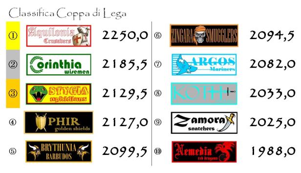 La classifica della coppa dopo la trentesima giornata