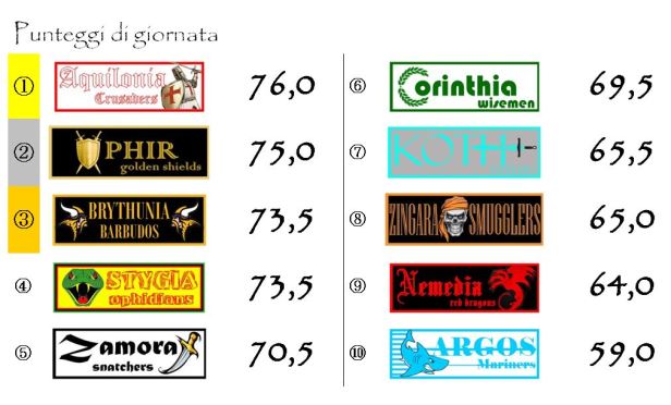 I punteggi della trentesima giornata