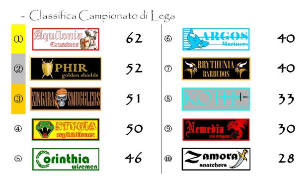 La classifica del campionato dopo la trentunesima giornata