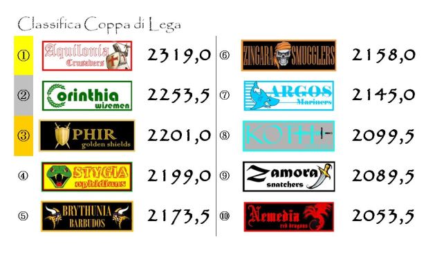 La classifica della coppa dopo la trentunesima giornata