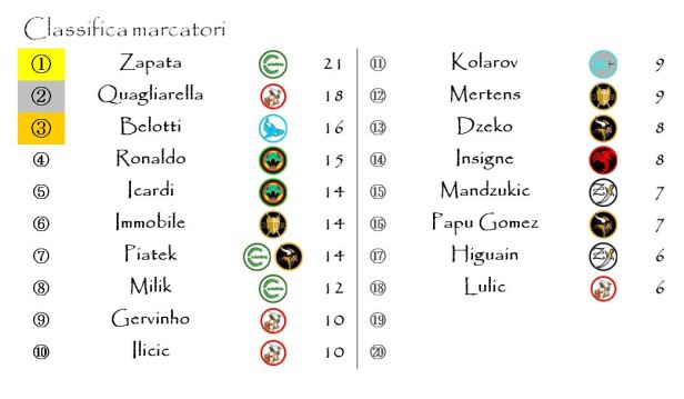 La classifica dei marcatori dopo la trentunesima giornata