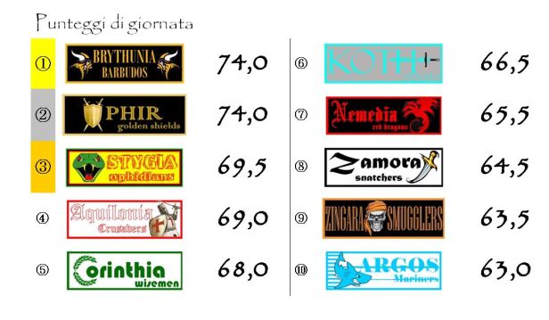 I punteggi della trentunesima giornata