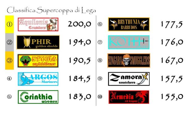 La classifica della supercoppa dopo la trentunesima giornata