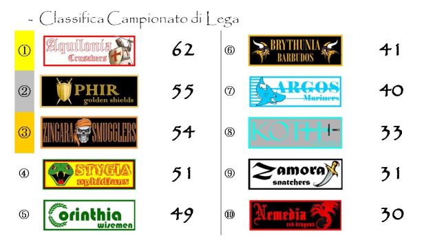 La classifica del campionato dopo la trentaduesima giornata