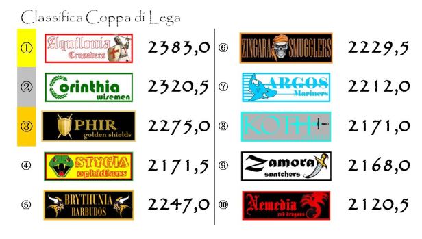 La classifica della coppa dopo la trentaduesima giornata