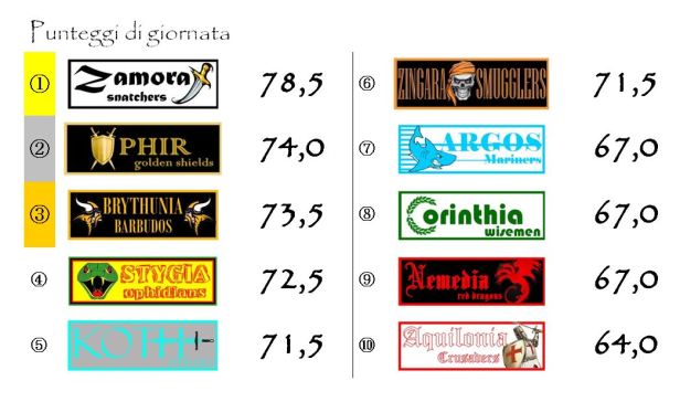 I punteggi della trentaduesima giornata