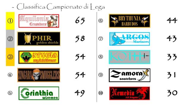 La classifica del campionato dopo la trentatreesima giornata