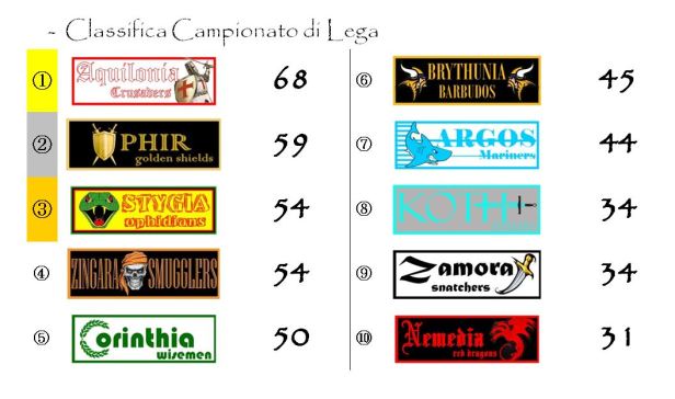 La classifica del campionato dopo la trentaquattresima giornata