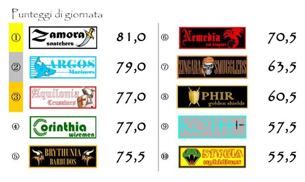 I punteggi della trentaquattresima giornata
