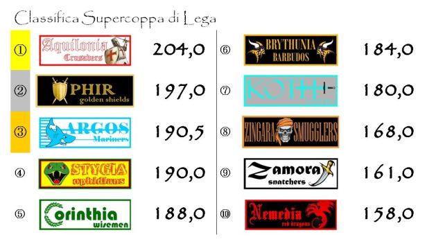 La classifica della supercoppa dopo la trentaquattresima giornata