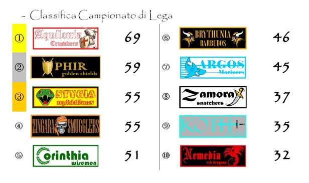 La classifica del campionato dopo la trentacinquesima giornata