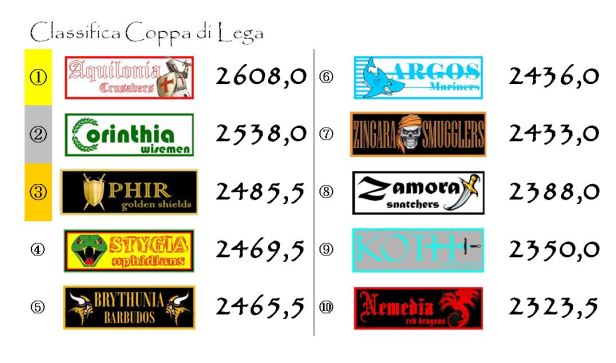 La classifica della Coppa dopo la trentacinquesima giornata