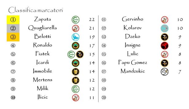 La classifica dei marcatori dopo la trentacinquesima giornata