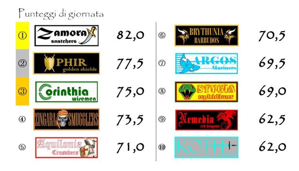 I punteggi della trentacinquesima giornata