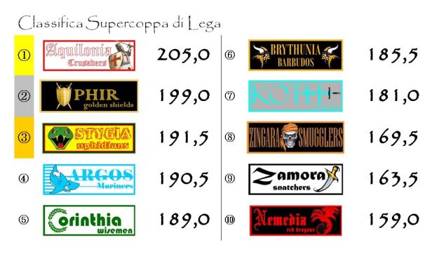 La classifica della Supercoppa dopo la trentacinquesima giornata