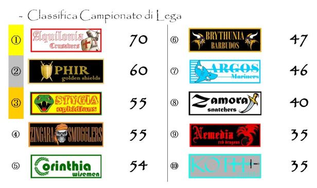 La classifica finale del Campionato di Lega