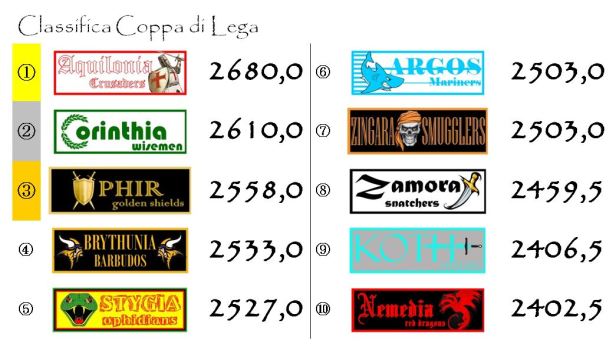 La classifica finale della Coppa di Lega
