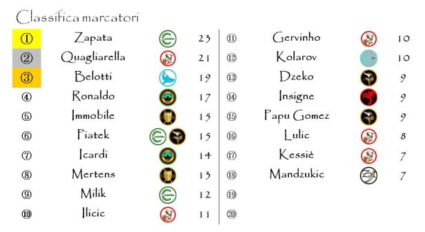 La classifica finale dei marcatori