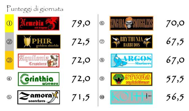 I punteggi della trentaseiesima giornata