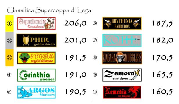 La classifica finale della Supercoppa di Lega