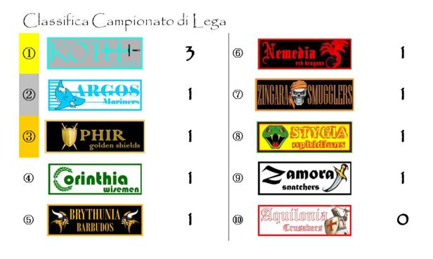 La classifica del Campionato dopo la giornata 1