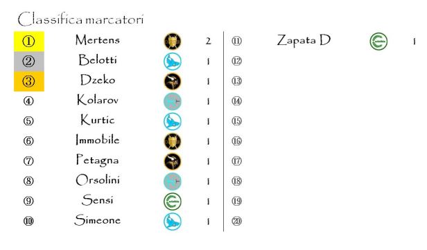 La classifica dei marcatori dopo la giornata 1