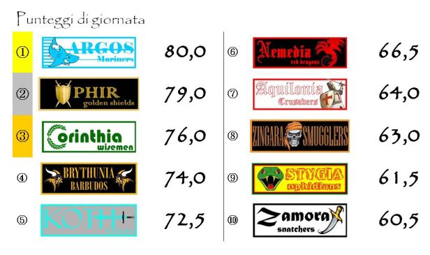 I punteggi della giornata 1