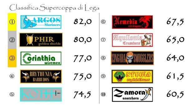 La classifica della Supercoppa dopo la giornata 1
