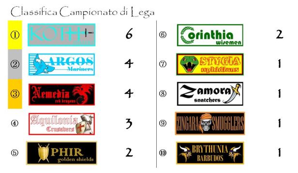 La classifica del Campionato dopo la seconda giornata
