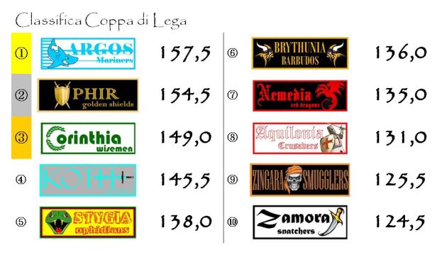 La classifica della Coppa di Lega dopo la seconda giornata