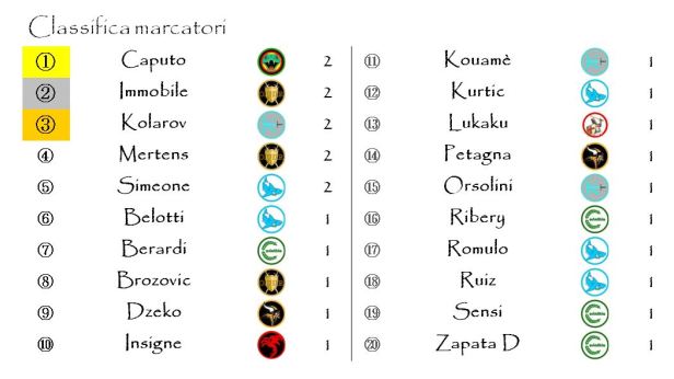 La classifica dei marcatori dopo la seconda giornata