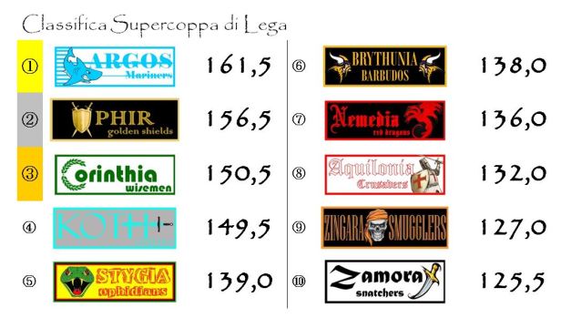 La classifica della Supercoppa di Lega dopo la seconda giornata