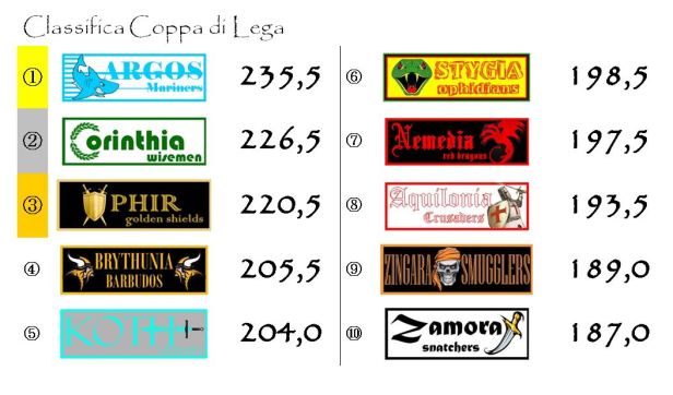 La classifica della Coppa dopo la terza giornata