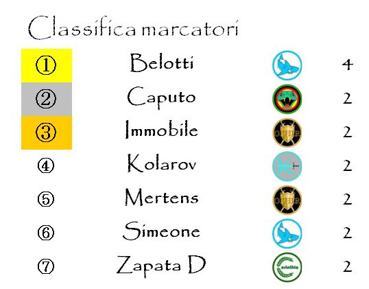 La classifica dei marcatori dopo la terza giornata