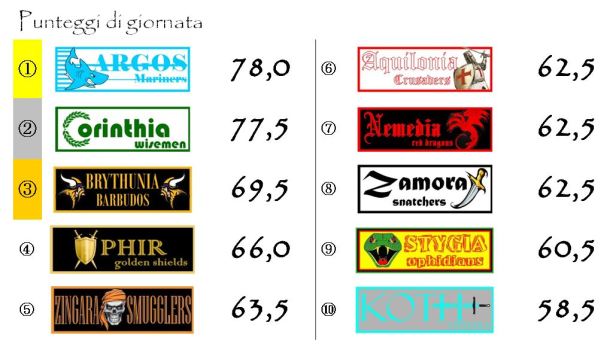 I punteggi della terza giornata