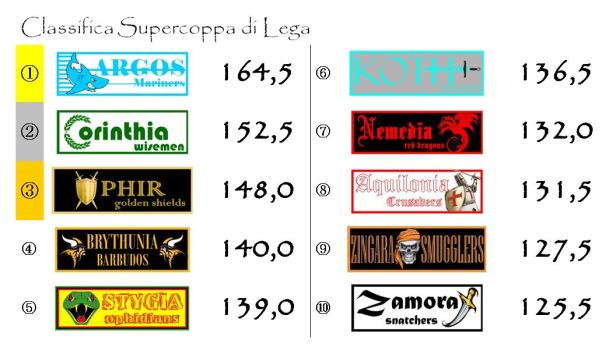 La classifica della Supercoppa dopo la terza giornata
