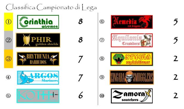 La classifica del campionato dopo la quarta giornata