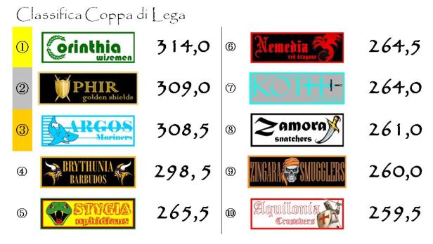 La classifica della coppa dopo la quarta giornata
