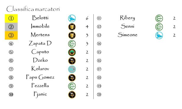 La classifica dei marcatori dopo la quarta giornata