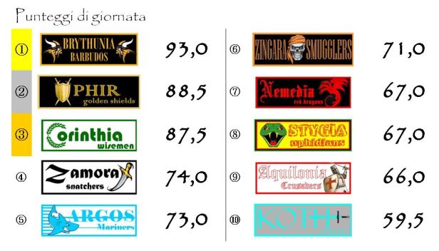 I punteggi della quarta giornata